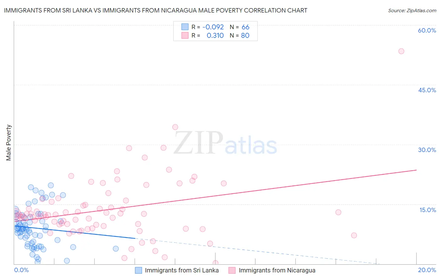 Immigrants from Sri Lanka vs Immigrants from Nicaragua Male Poverty