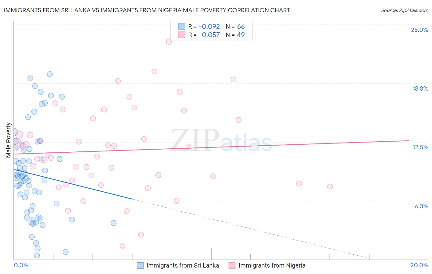 Immigrants from Sri Lanka vs Immigrants from Nigeria Male Poverty