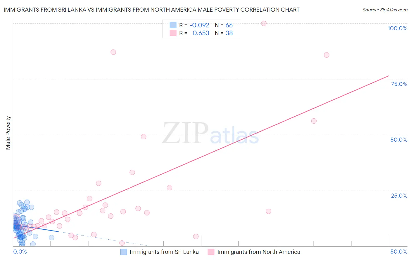 Immigrants from Sri Lanka vs Immigrants from North America Male Poverty