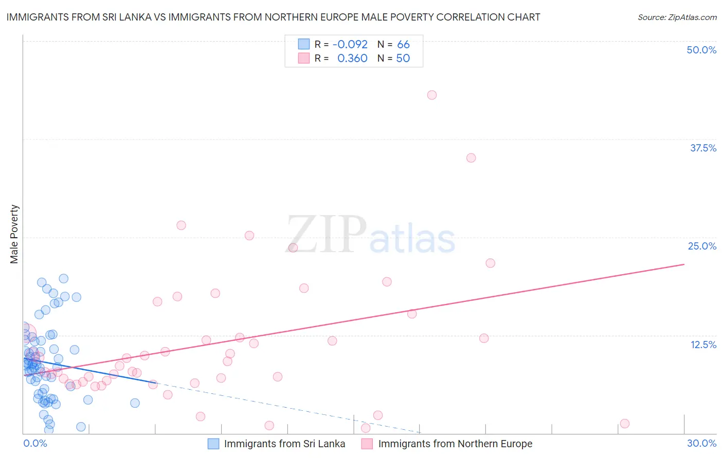 Immigrants from Sri Lanka vs Immigrants from Northern Europe Male Poverty