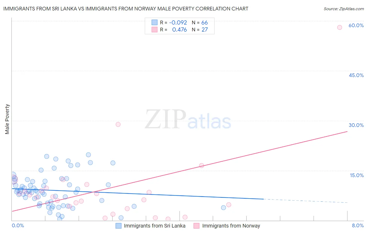 Immigrants from Sri Lanka vs Immigrants from Norway Male Poverty