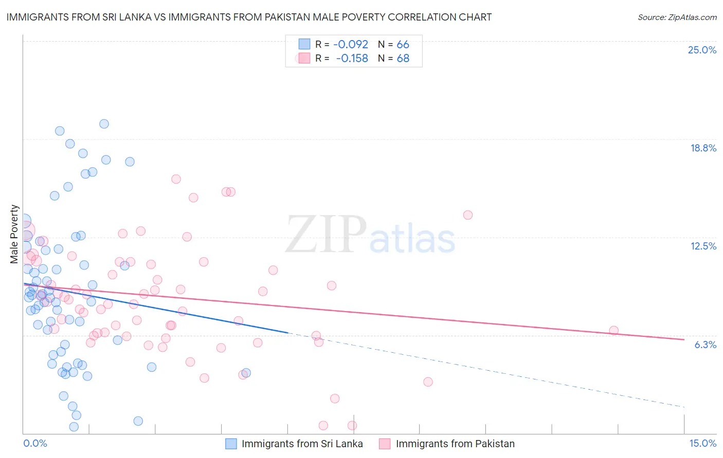Immigrants from Sri Lanka vs Immigrants from Pakistan Male Poverty