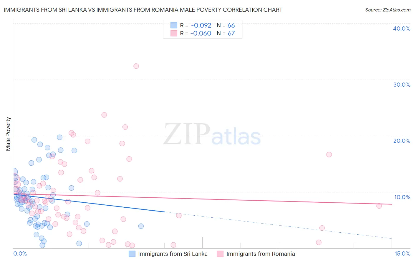 Immigrants from Sri Lanka vs Immigrants from Romania Male Poverty