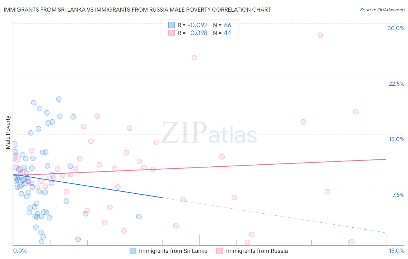 Immigrants from Sri Lanka vs Immigrants from Russia Male Poverty