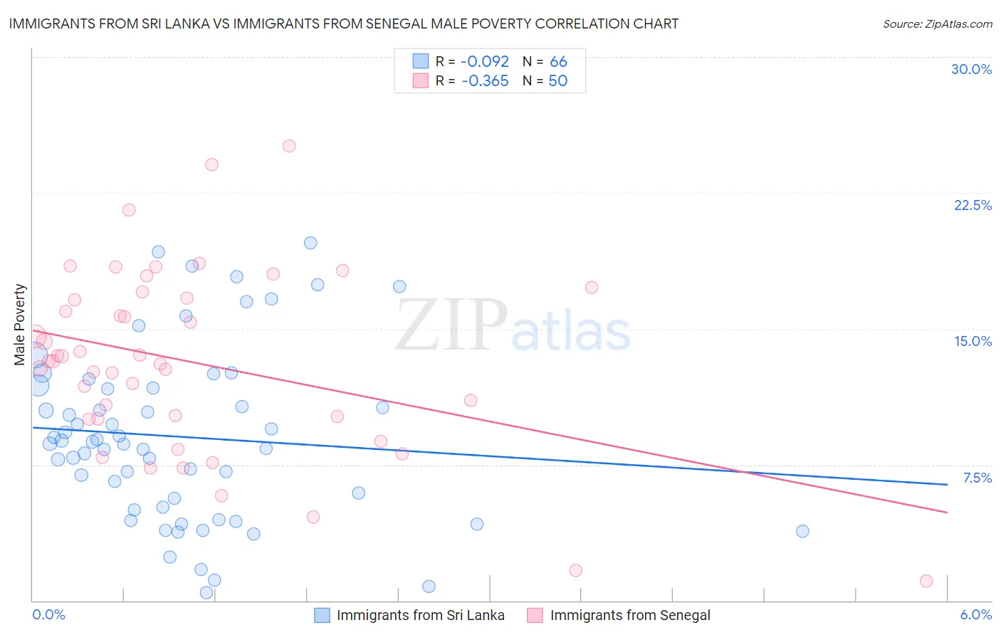 Immigrants from Sri Lanka vs Immigrants from Senegal Male Poverty