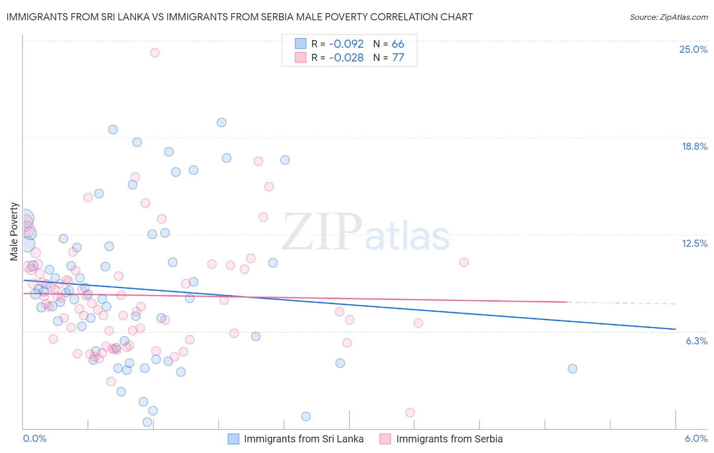 Immigrants from Sri Lanka vs Immigrants from Serbia Male Poverty