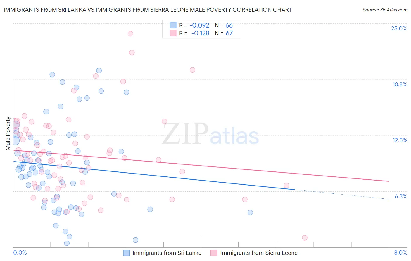 Immigrants from Sri Lanka vs Immigrants from Sierra Leone Male Poverty