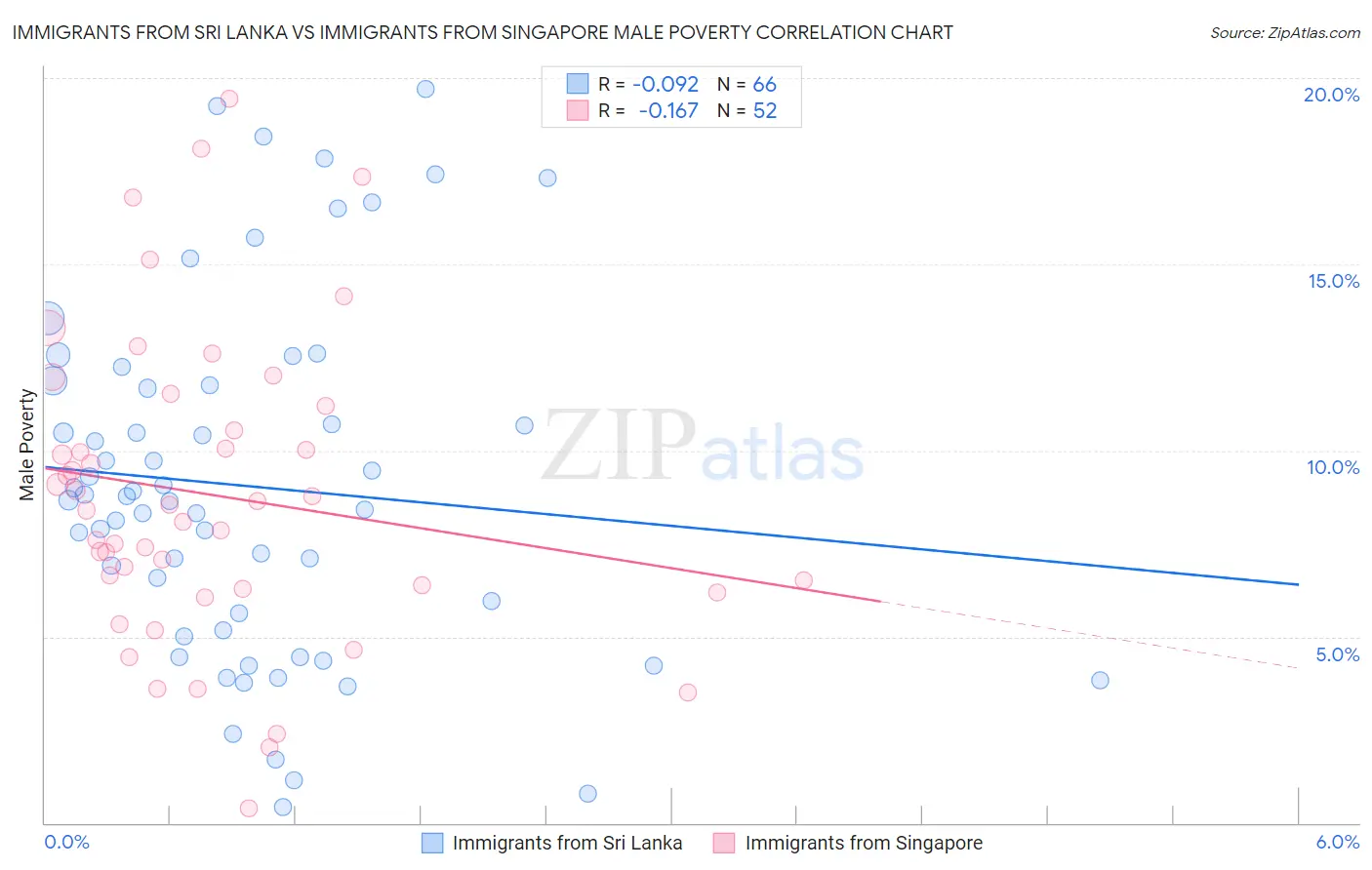 Immigrants from Sri Lanka vs Immigrants from Singapore Male Poverty