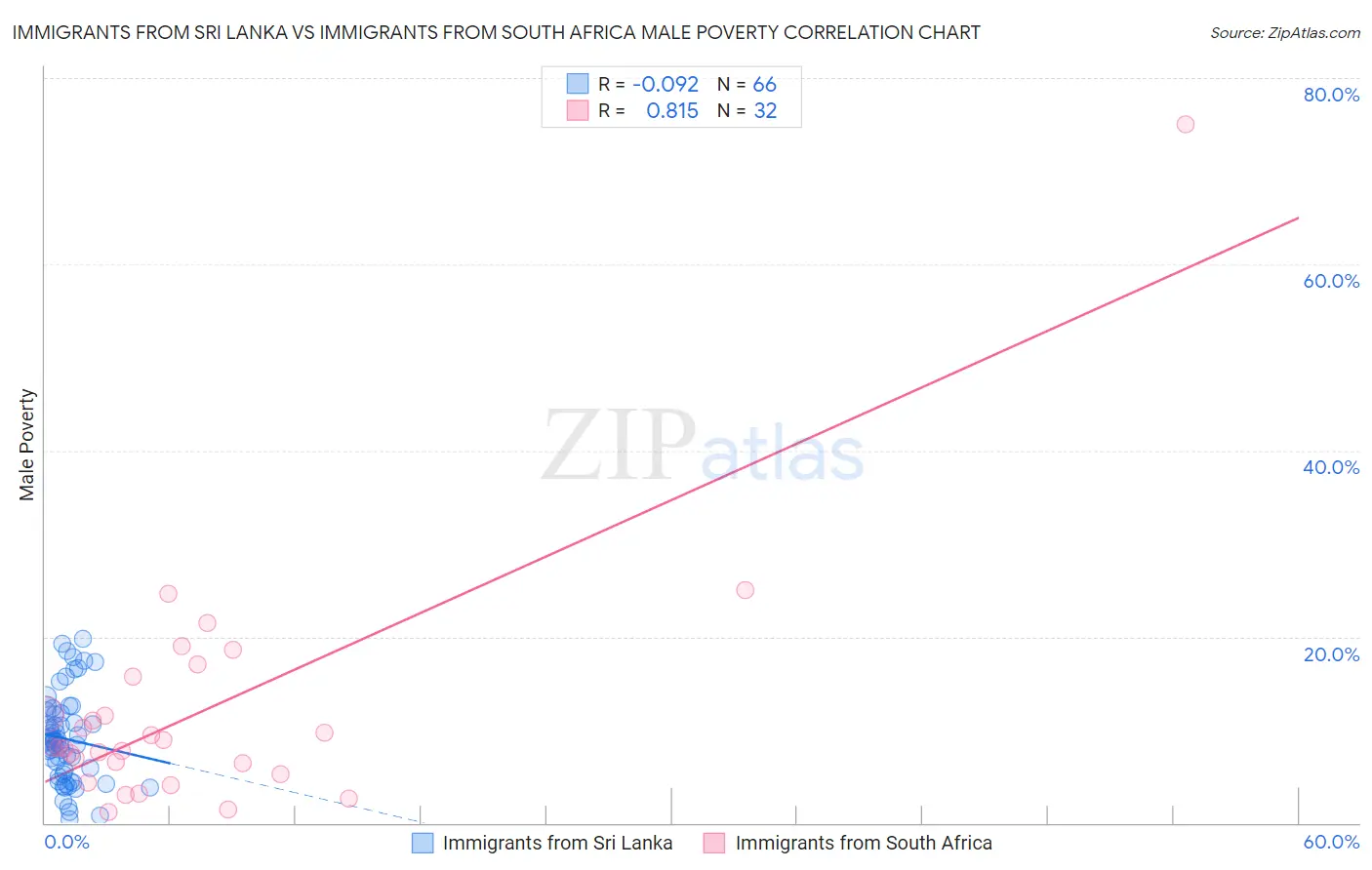 Immigrants from Sri Lanka vs Immigrants from South Africa Male Poverty