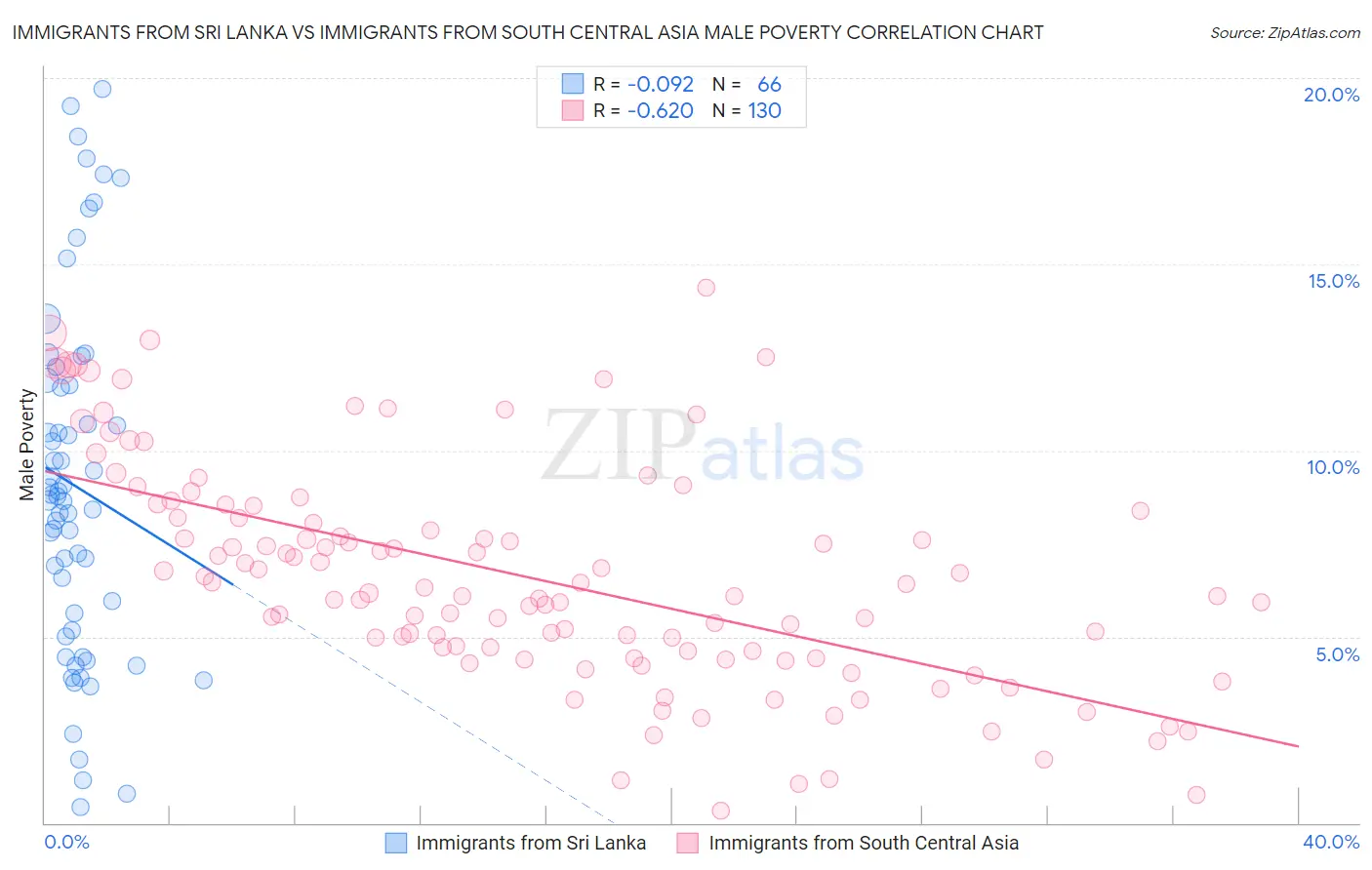 Immigrants from Sri Lanka vs Immigrants from South Central Asia Male Poverty
