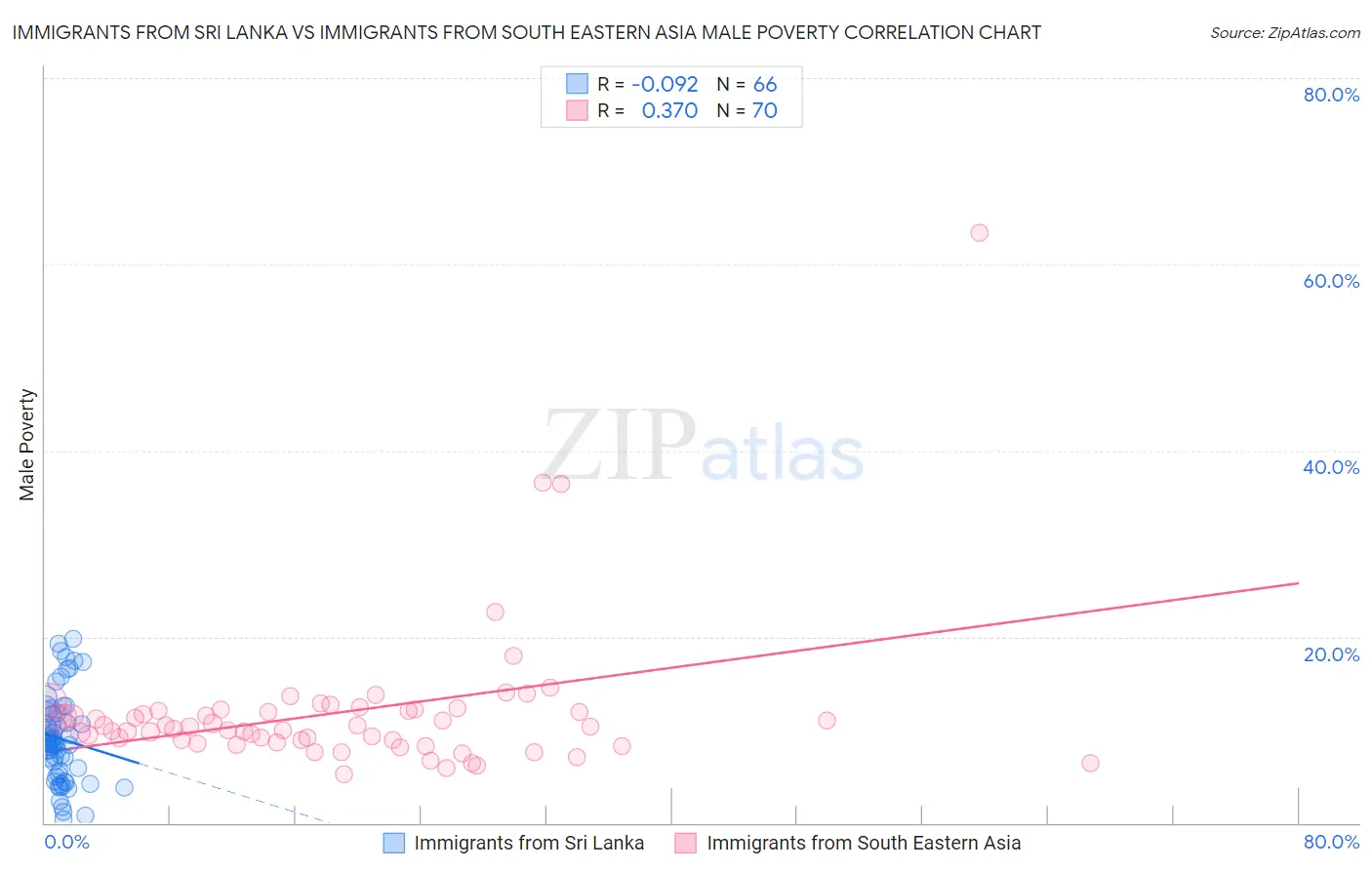 Immigrants from Sri Lanka vs Immigrants from South Eastern Asia Male Poverty
