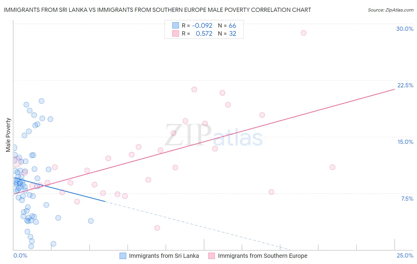 Immigrants from Sri Lanka vs Immigrants from Southern Europe Male Poverty