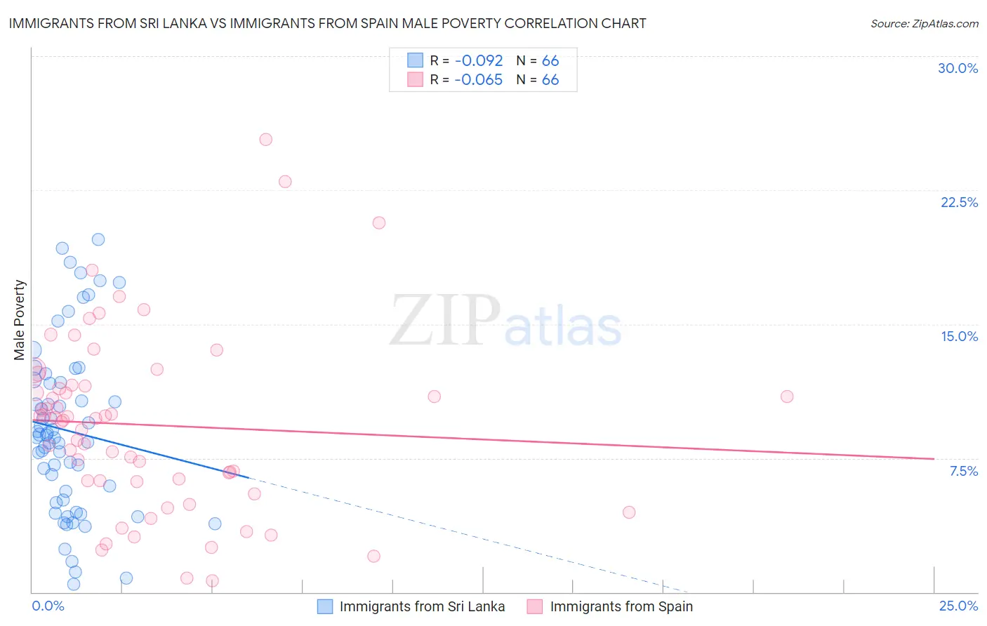 Immigrants from Sri Lanka vs Immigrants from Spain Male Poverty
