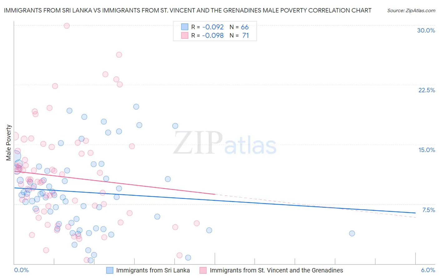 Immigrants from Sri Lanka vs Immigrants from St. Vincent and the Grenadines Male Poverty