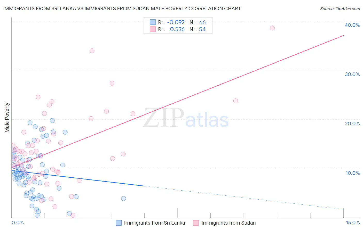 Immigrants from Sri Lanka vs Immigrants from Sudan Male Poverty