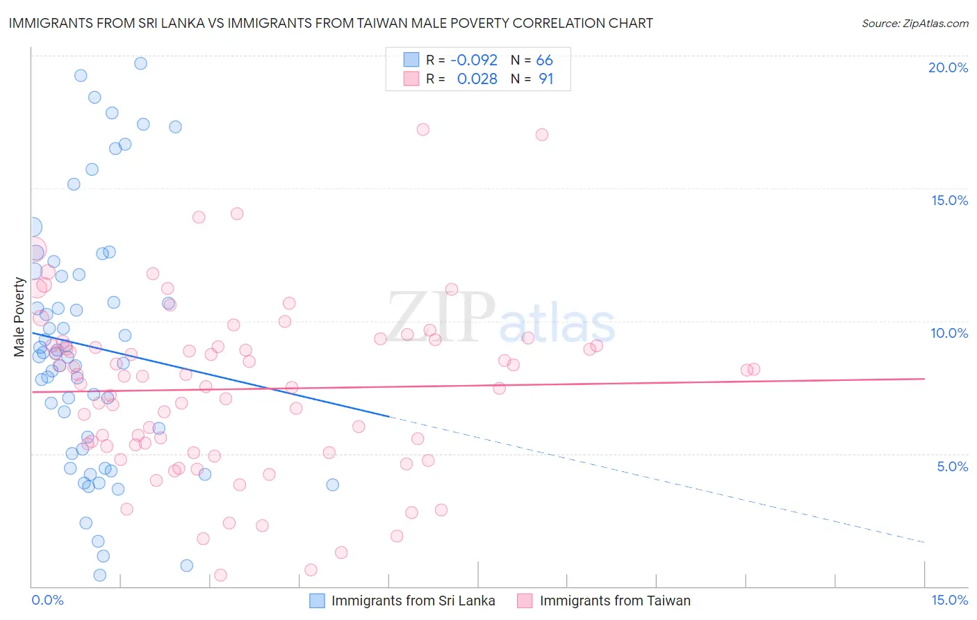 Immigrants from Sri Lanka vs Immigrants from Taiwan Male Poverty