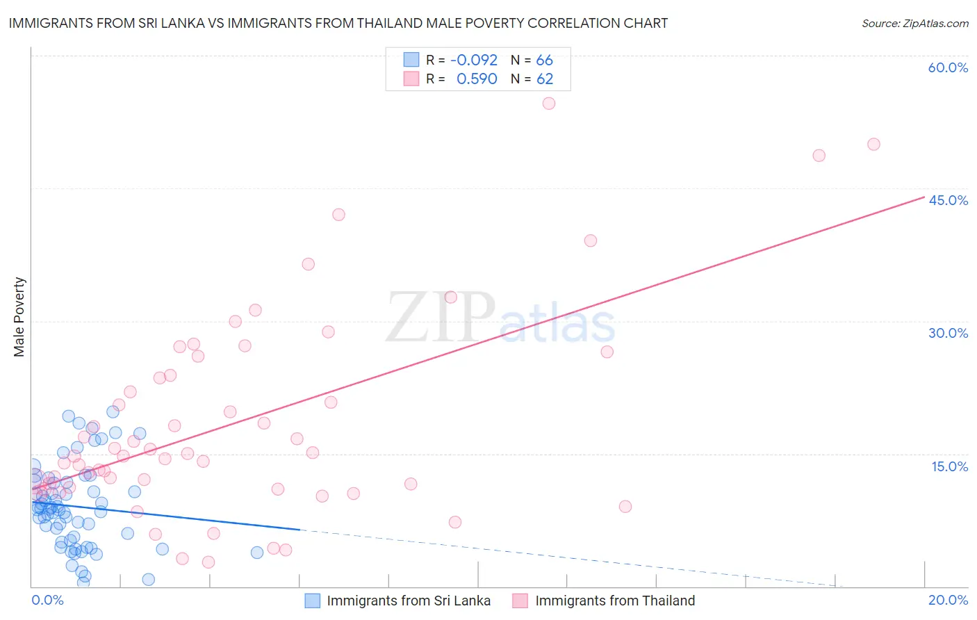 Immigrants from Sri Lanka vs Immigrants from Thailand Male Poverty