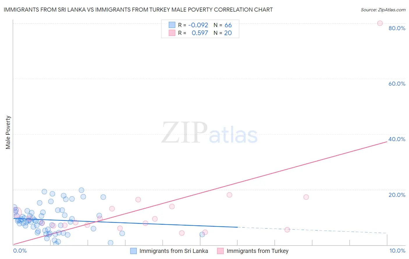 Immigrants from Sri Lanka vs Immigrants from Turkey Male Poverty