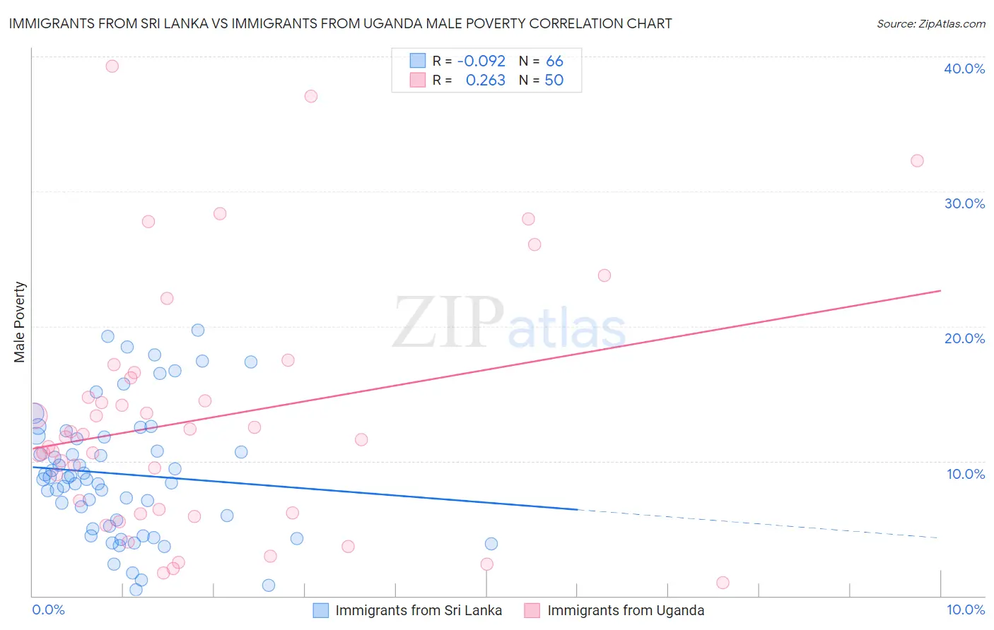 Immigrants from Sri Lanka vs Immigrants from Uganda Male Poverty