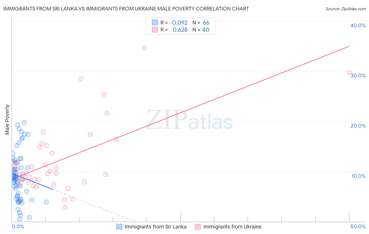 Immigrants from Sri Lanka vs Immigrants from Ukraine Male Poverty