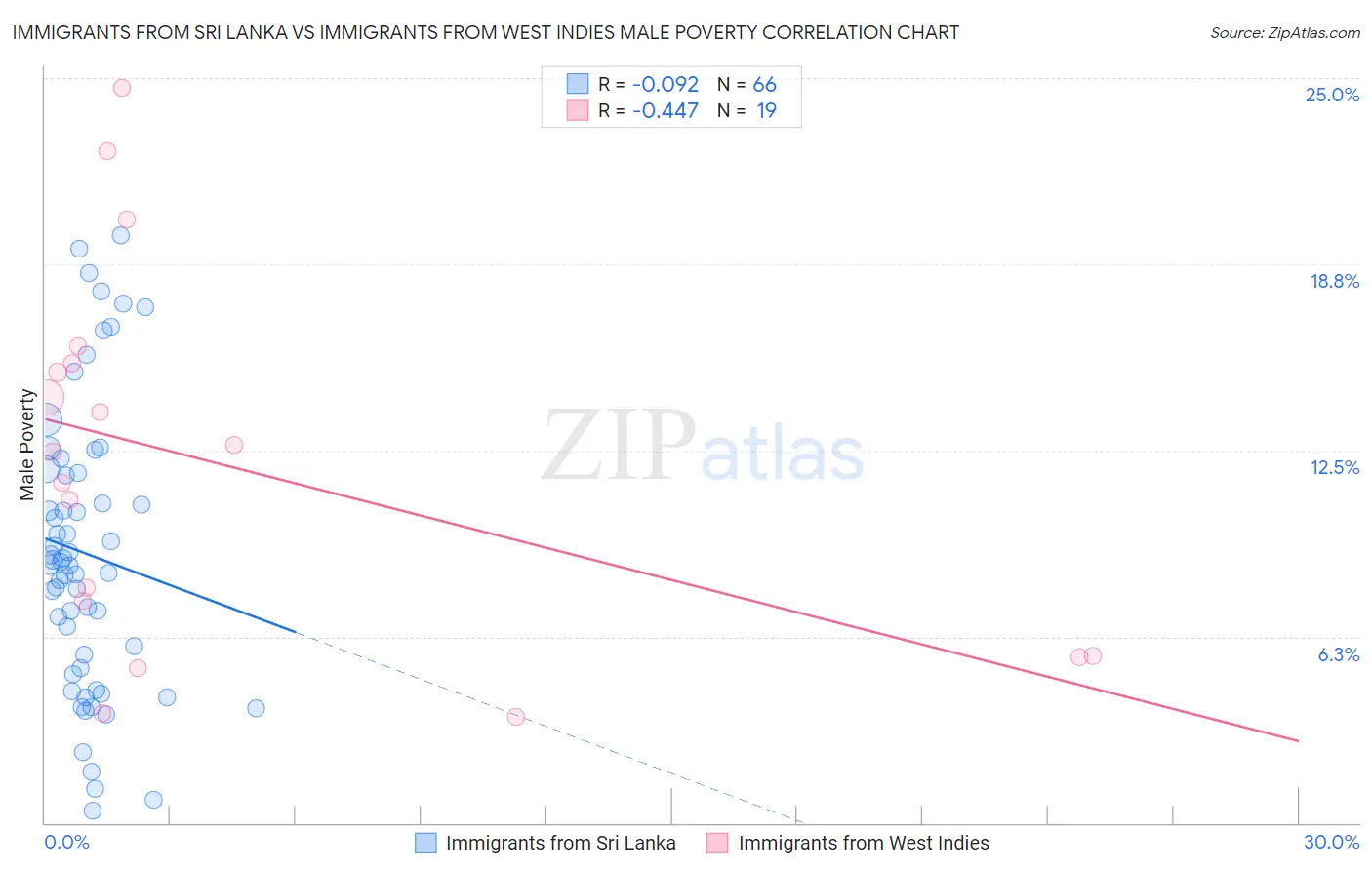 Immigrants from Sri Lanka vs Immigrants from West Indies Male Poverty