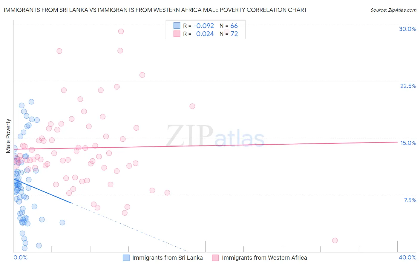 Immigrants from Sri Lanka vs Immigrants from Western Africa Male Poverty