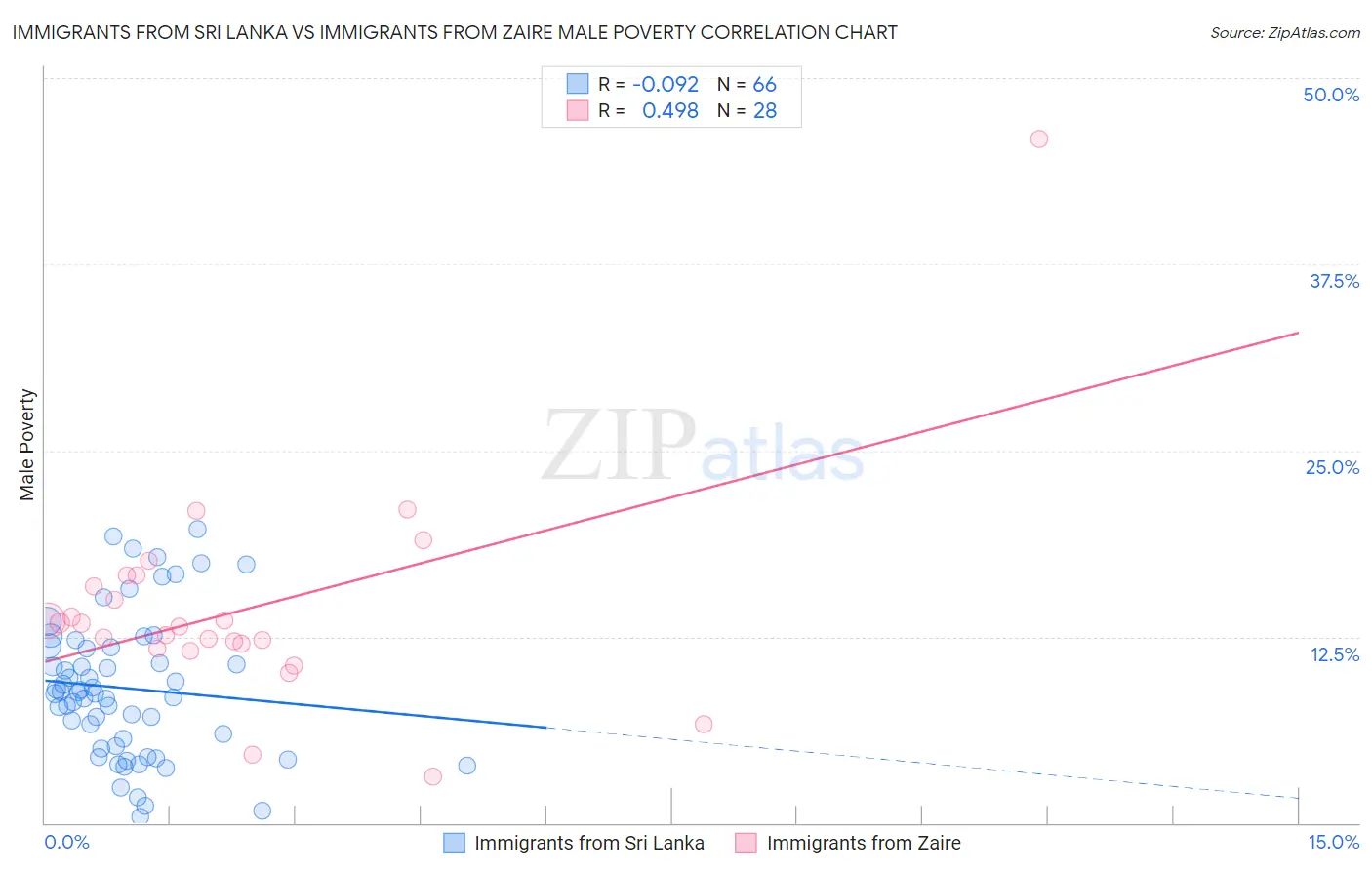 Immigrants from Sri Lanka vs Immigrants from Zaire Male Poverty