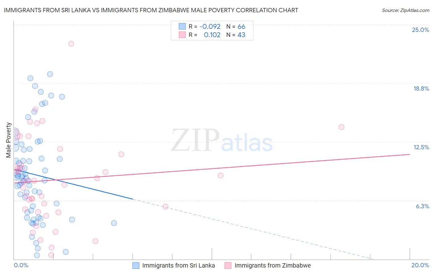 Immigrants from Sri Lanka vs Immigrants from Zimbabwe Male Poverty
