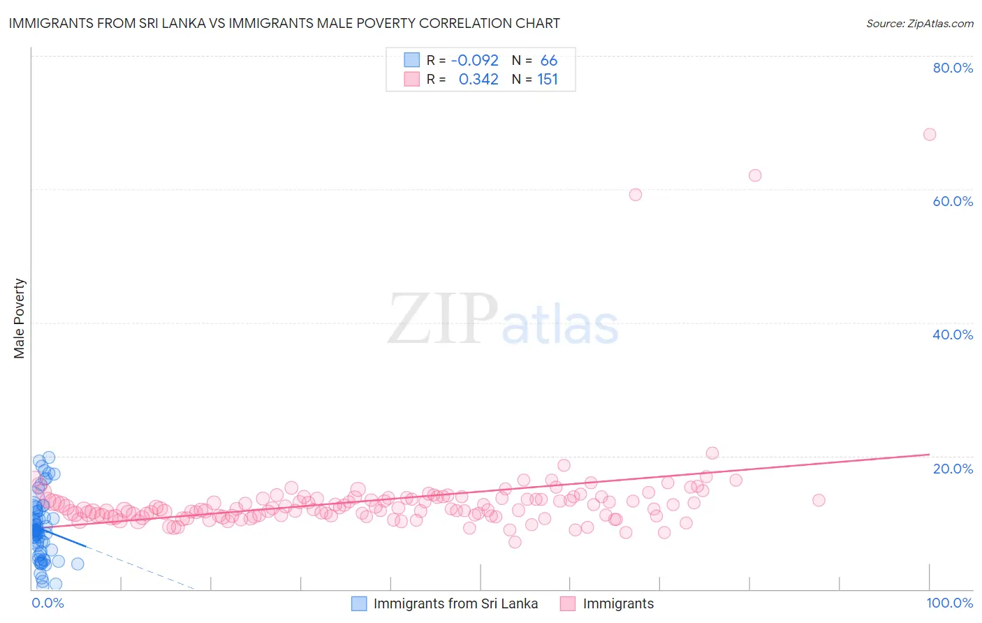 Immigrants from Sri Lanka vs Immigrants Male Poverty