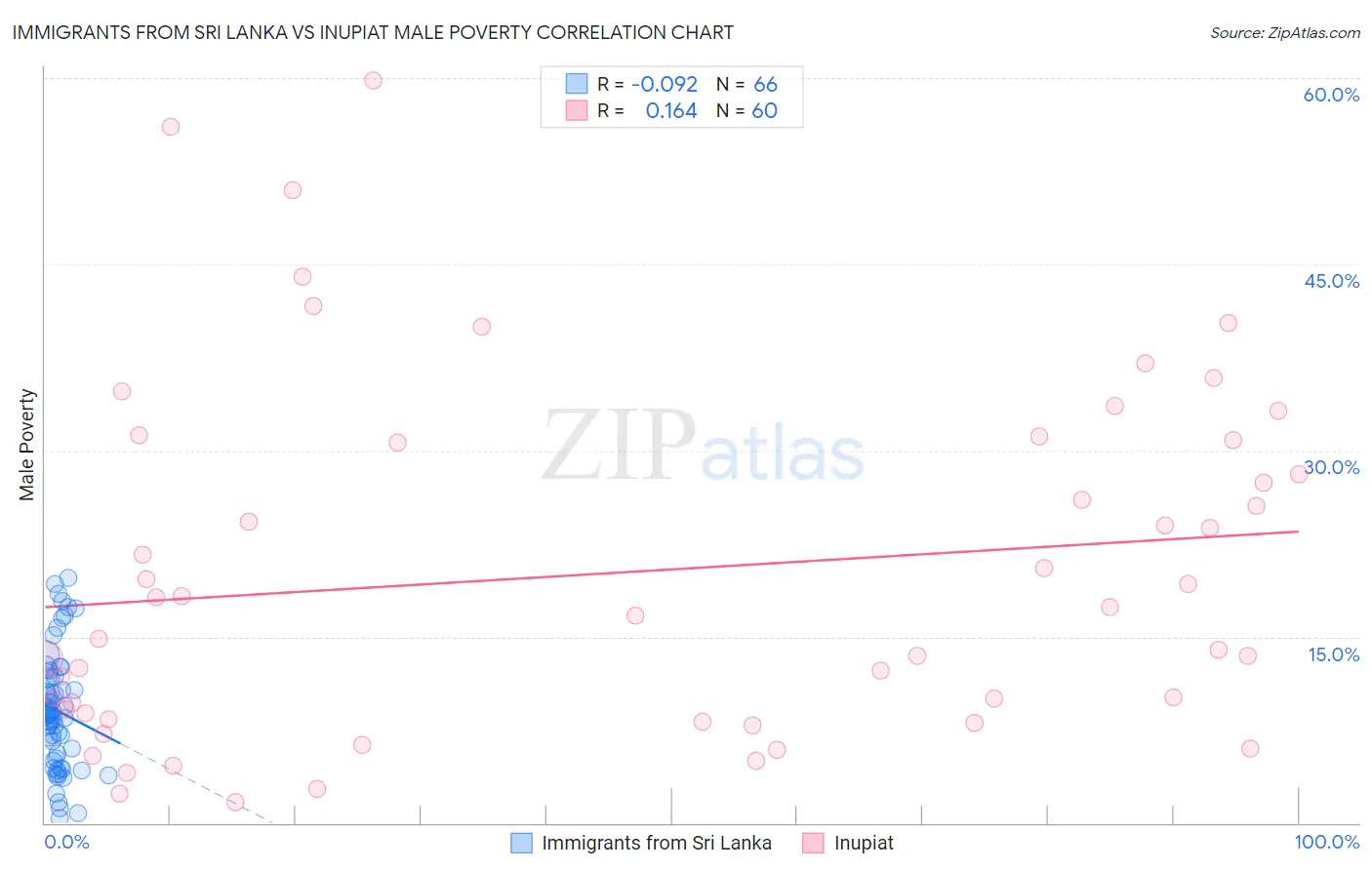 Immigrants from Sri Lanka vs Inupiat Male Poverty