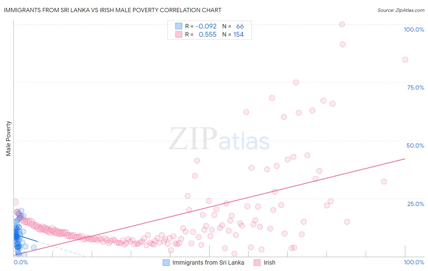 Immigrants from Sri Lanka vs Irish Male Poverty