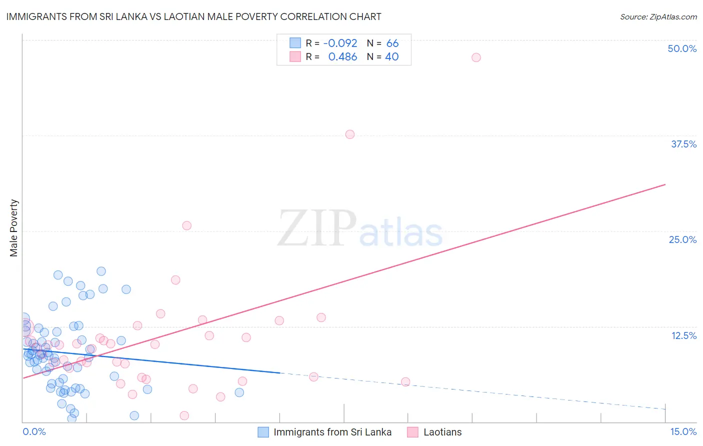 Immigrants from Sri Lanka vs Laotian Male Poverty