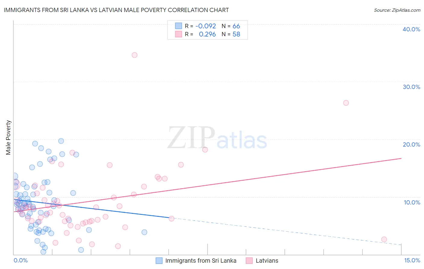 Immigrants from Sri Lanka vs Latvian Male Poverty