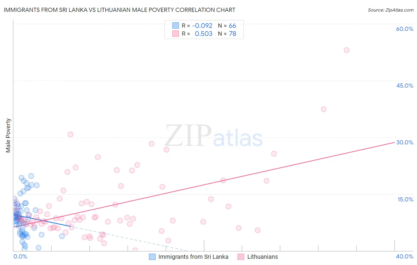 Immigrants from Sri Lanka vs Lithuanian Male Poverty