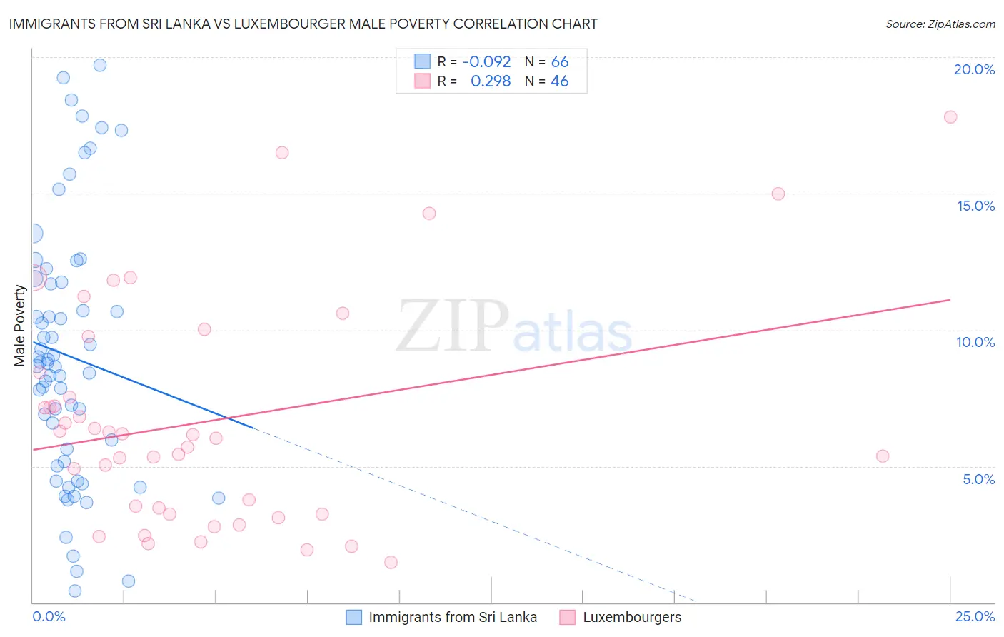 Immigrants from Sri Lanka vs Luxembourger Male Poverty