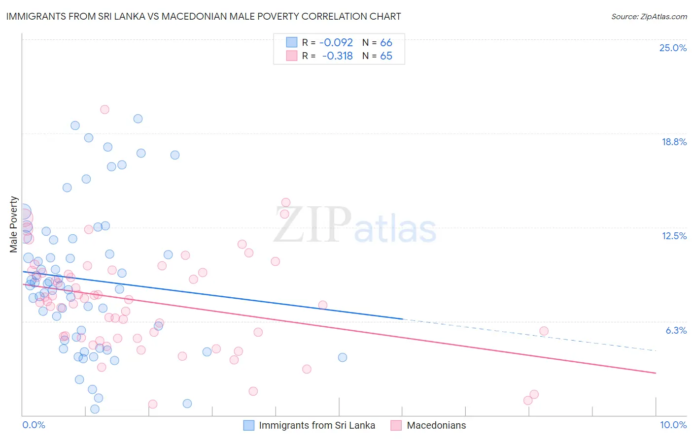 Immigrants from Sri Lanka vs Macedonian Male Poverty