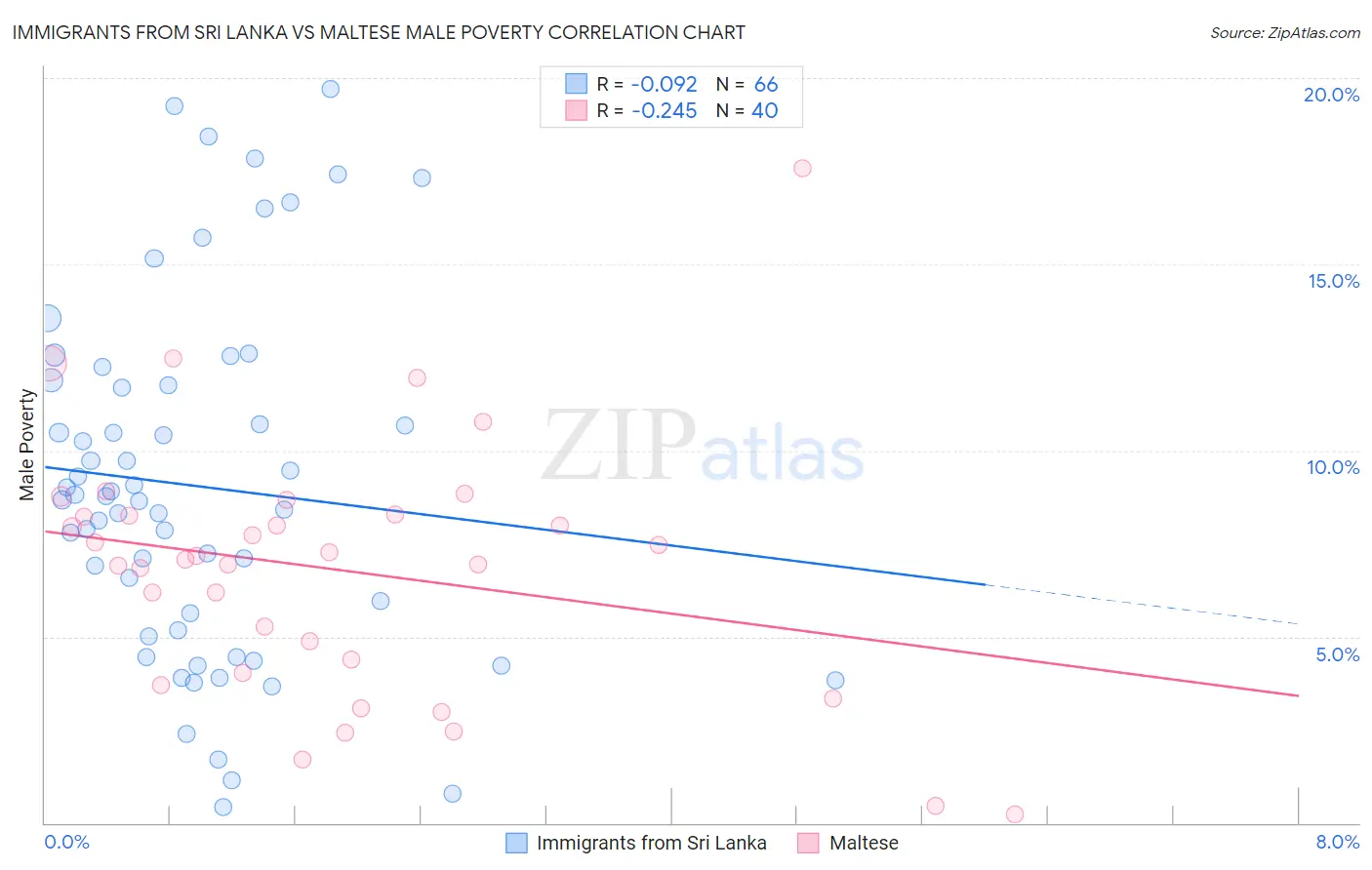 Immigrants from Sri Lanka vs Maltese Male Poverty