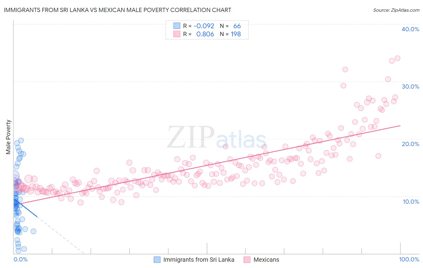 Immigrants from Sri Lanka vs Mexican Male Poverty