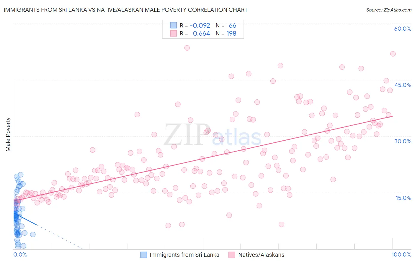 Immigrants from Sri Lanka vs Native/Alaskan Male Poverty