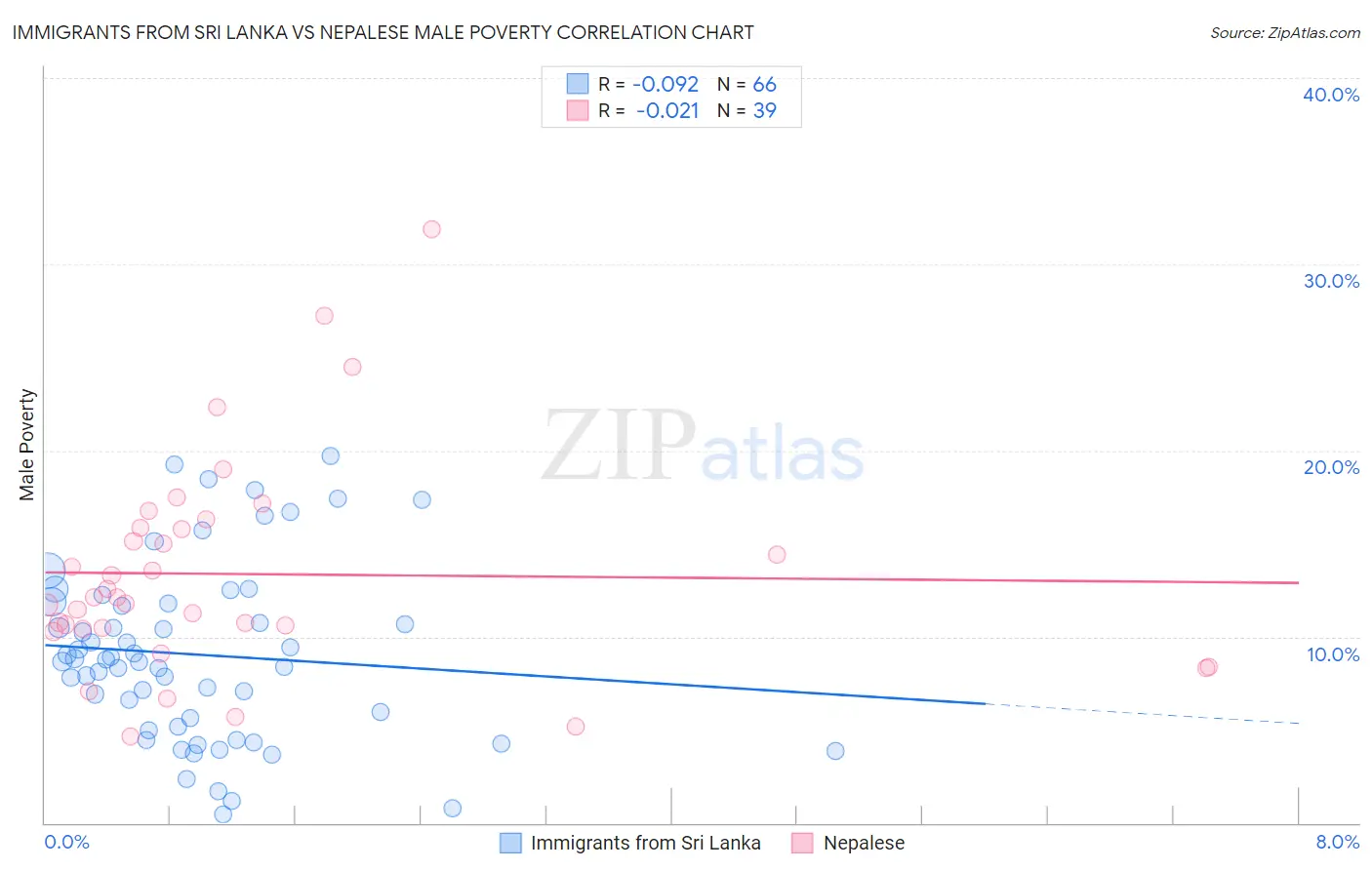 Immigrants from Sri Lanka vs Nepalese Male Poverty