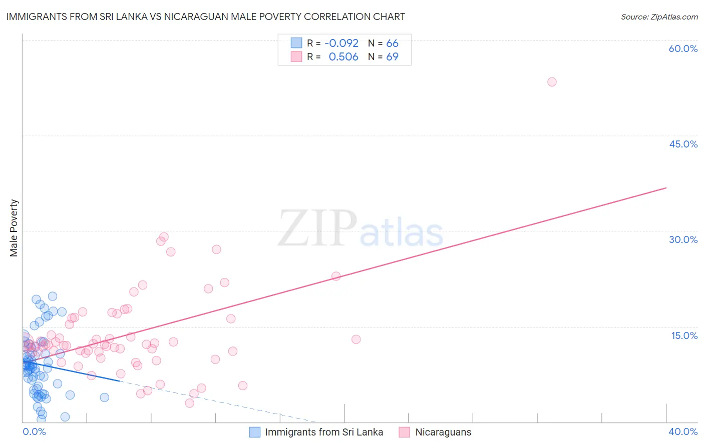 Immigrants from Sri Lanka vs Nicaraguan Male Poverty