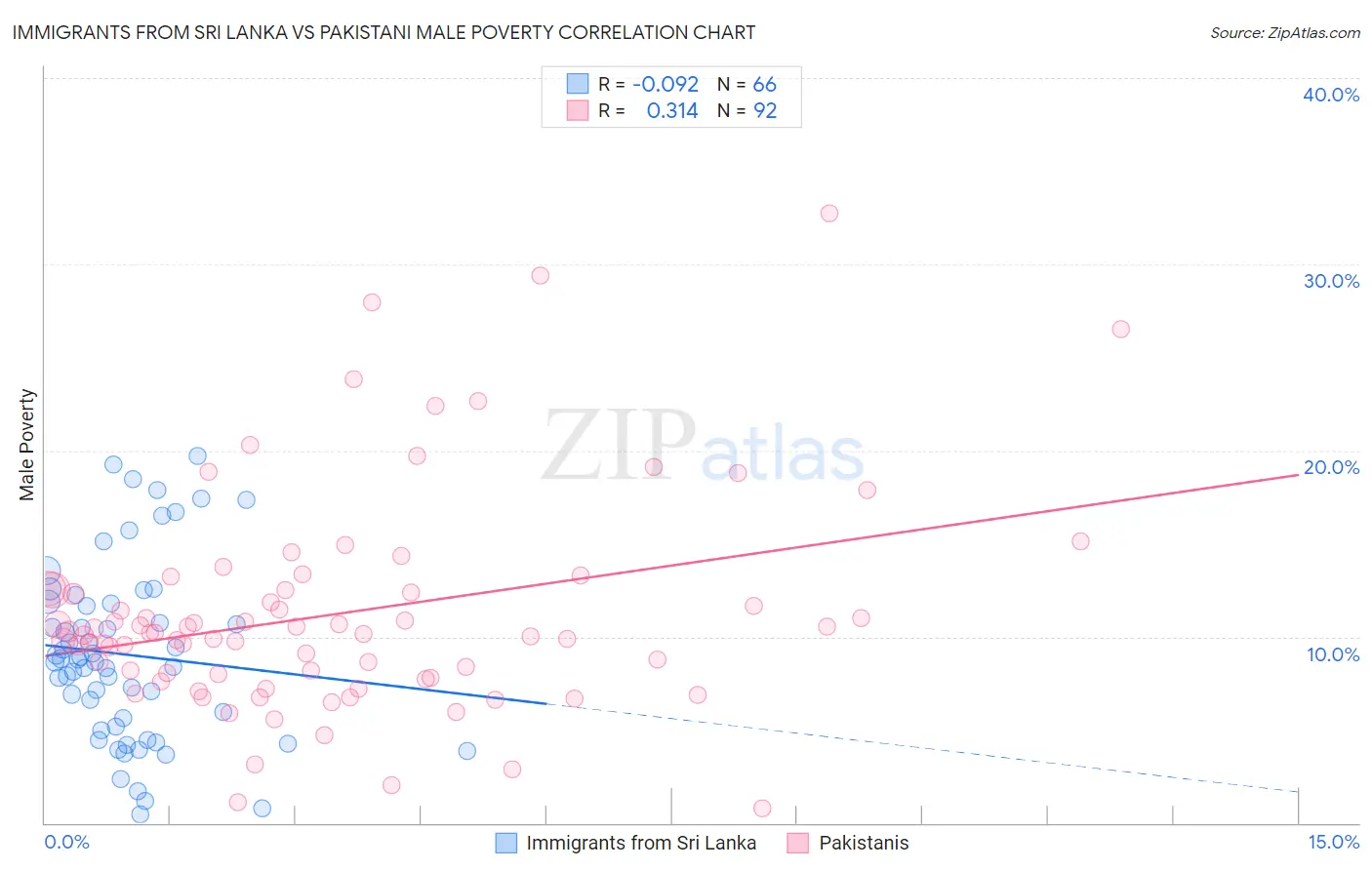 Immigrants from Sri Lanka vs Pakistani Male Poverty