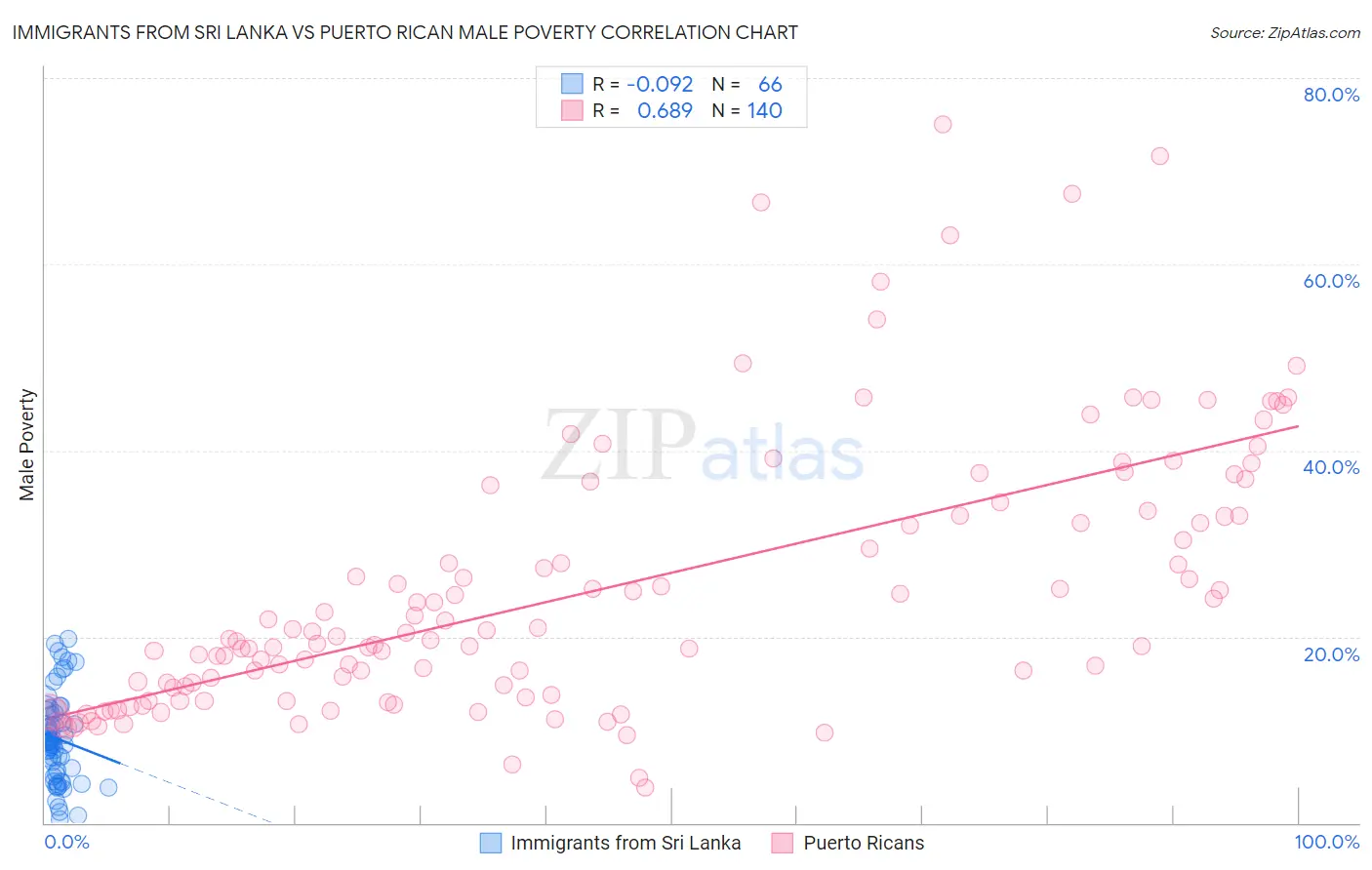 Immigrants from Sri Lanka vs Puerto Rican Male Poverty