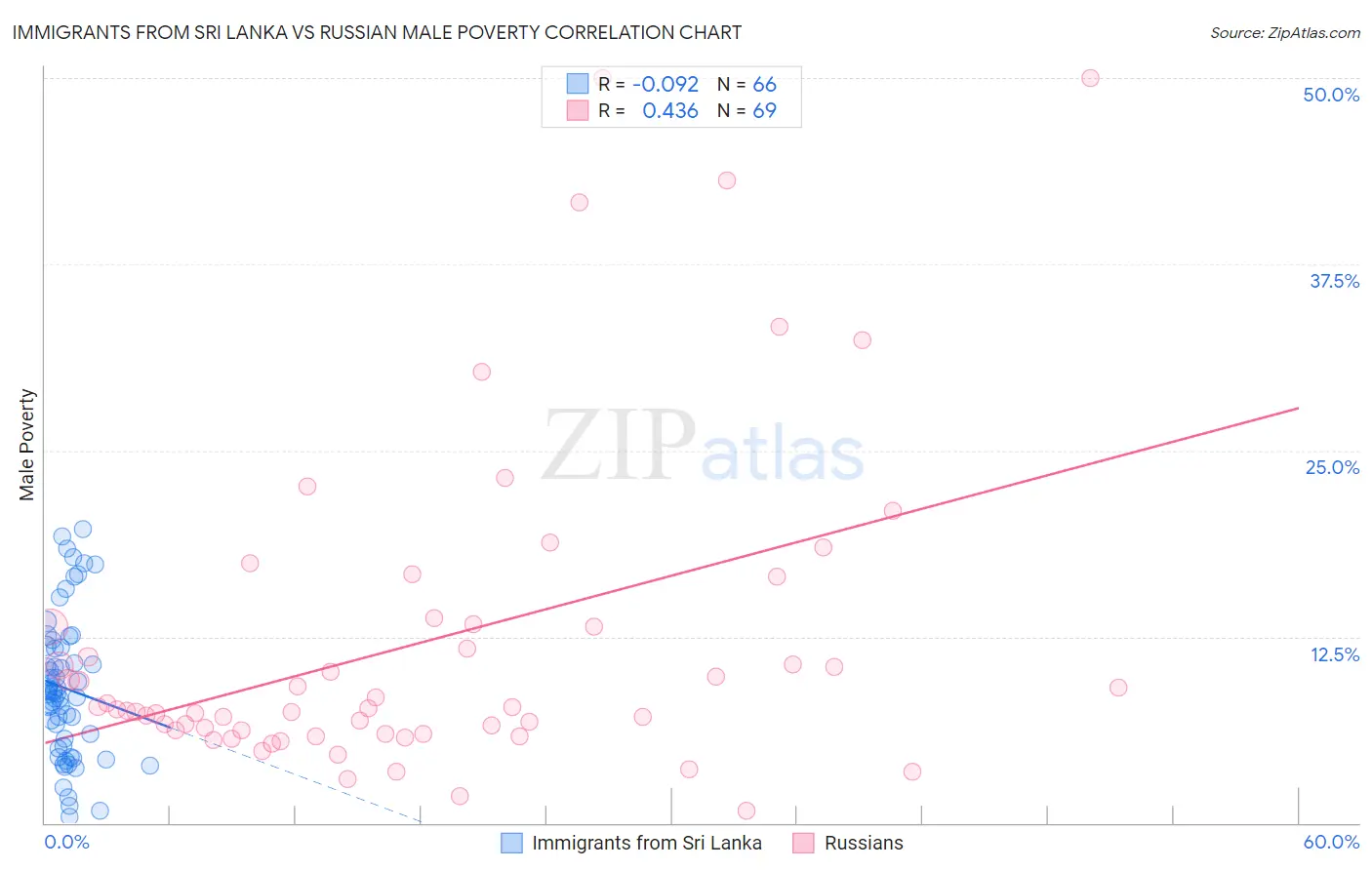 Immigrants from Sri Lanka vs Russian Male Poverty