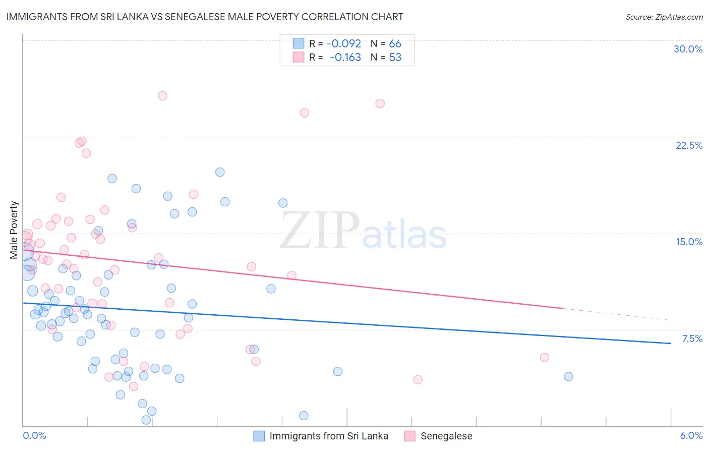 Immigrants from Sri Lanka vs Senegalese Male Poverty