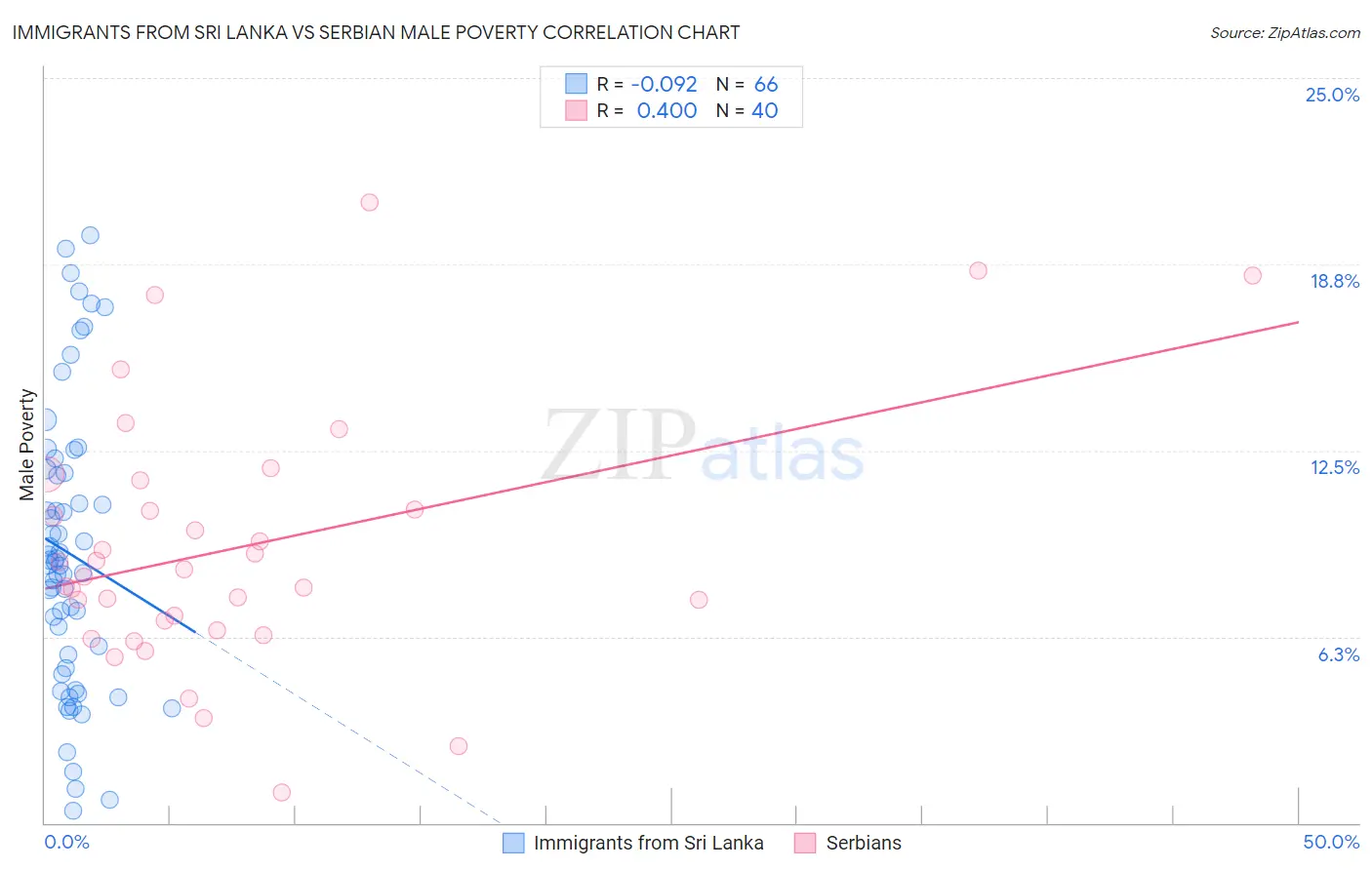 Immigrants from Sri Lanka vs Serbian Male Poverty