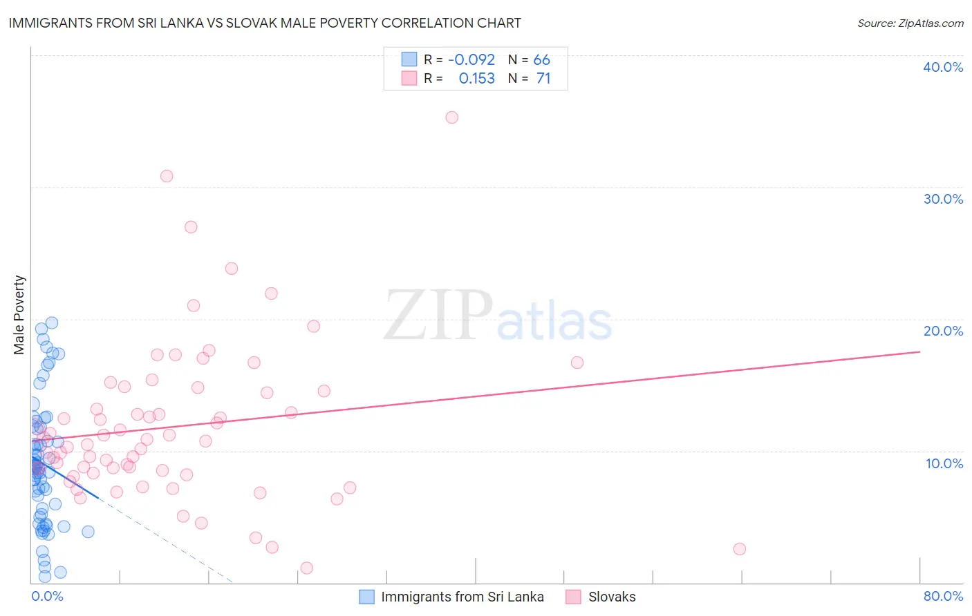 Immigrants from Sri Lanka vs Slovak Male Poverty