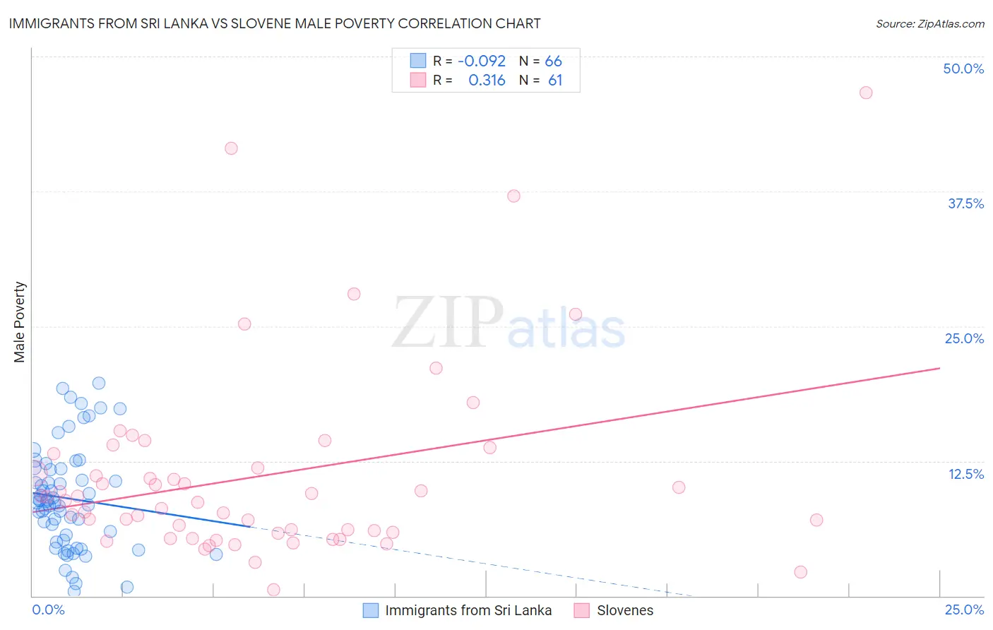 Immigrants from Sri Lanka vs Slovene Male Poverty