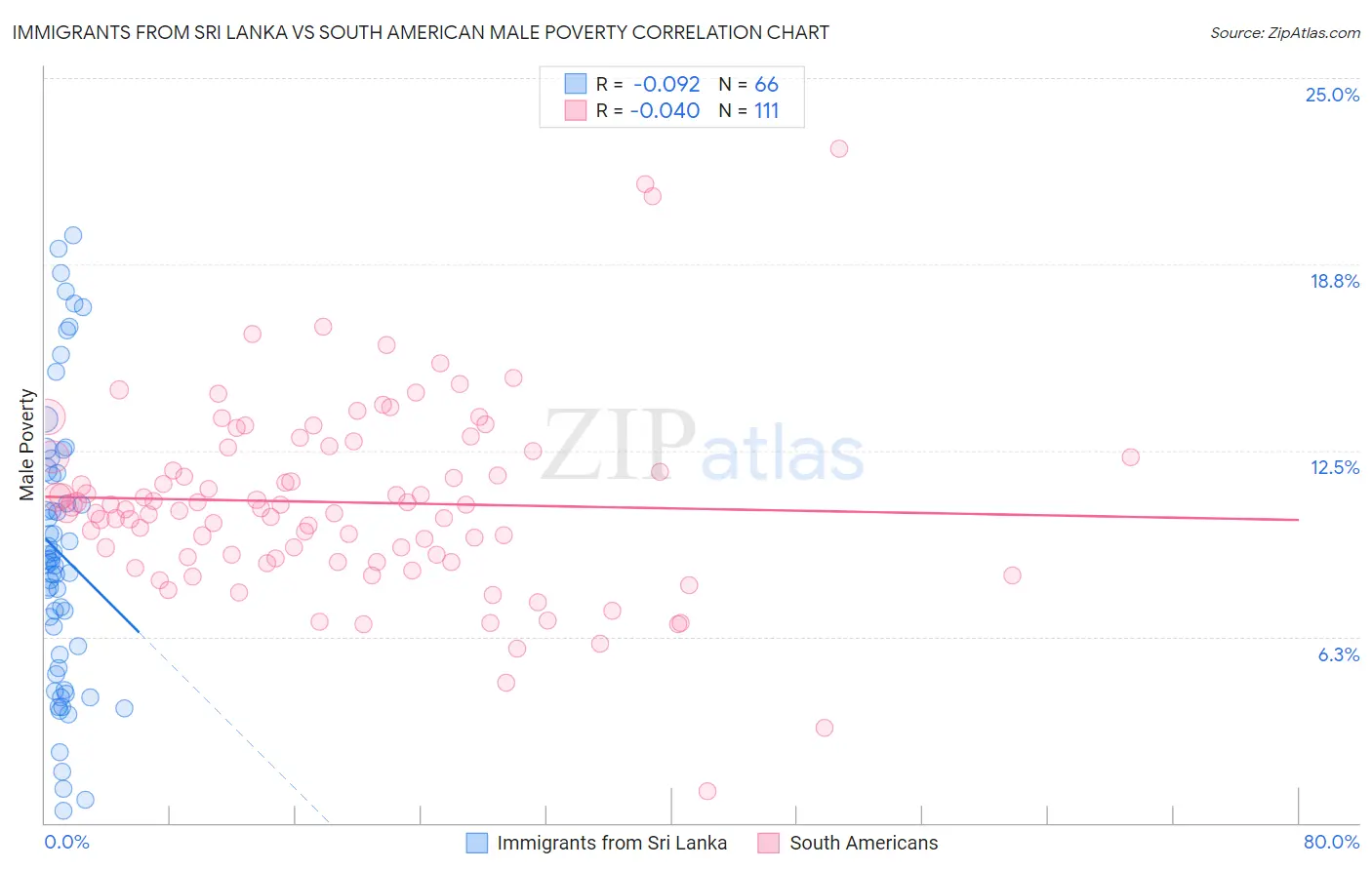 Immigrants from Sri Lanka vs South American Male Poverty