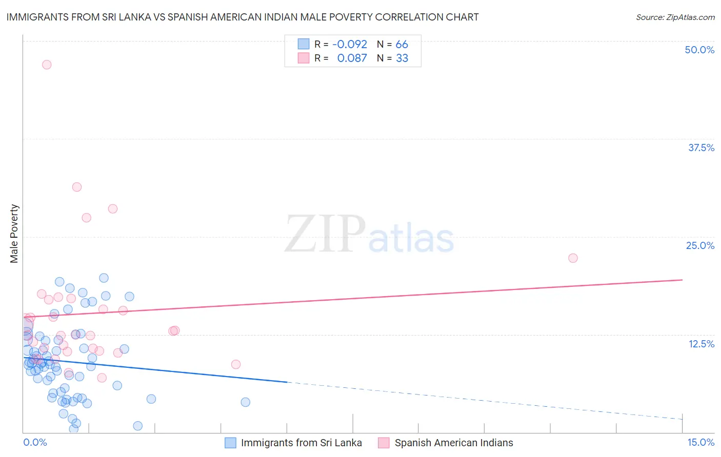 Immigrants from Sri Lanka vs Spanish American Indian Male Poverty